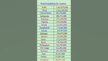 Thumbnail of World Population by country 2025  #shorts  #populationgrowth #populationstatistics