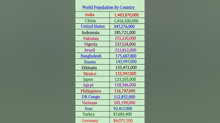 World Population by country 2025  #shorts  #populationgrowth #populationstatistics