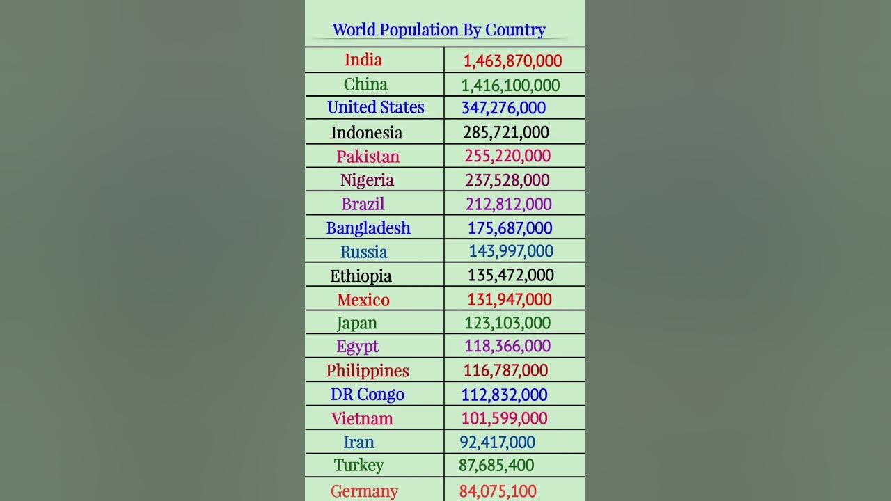 World Population by country 2025  #shorts  #populationgrowth #populationstatistics