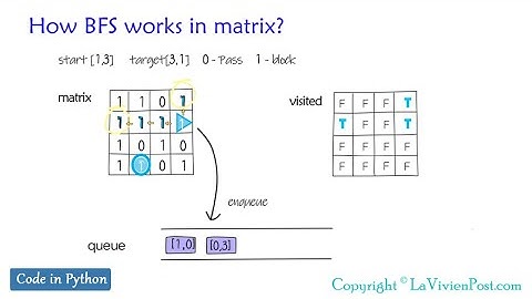 Python coding question - find shortest path in matrix using BFS