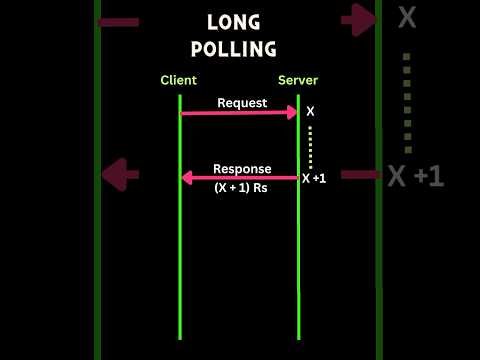 Video: Che cos'è il polling breve e il polling lungo?