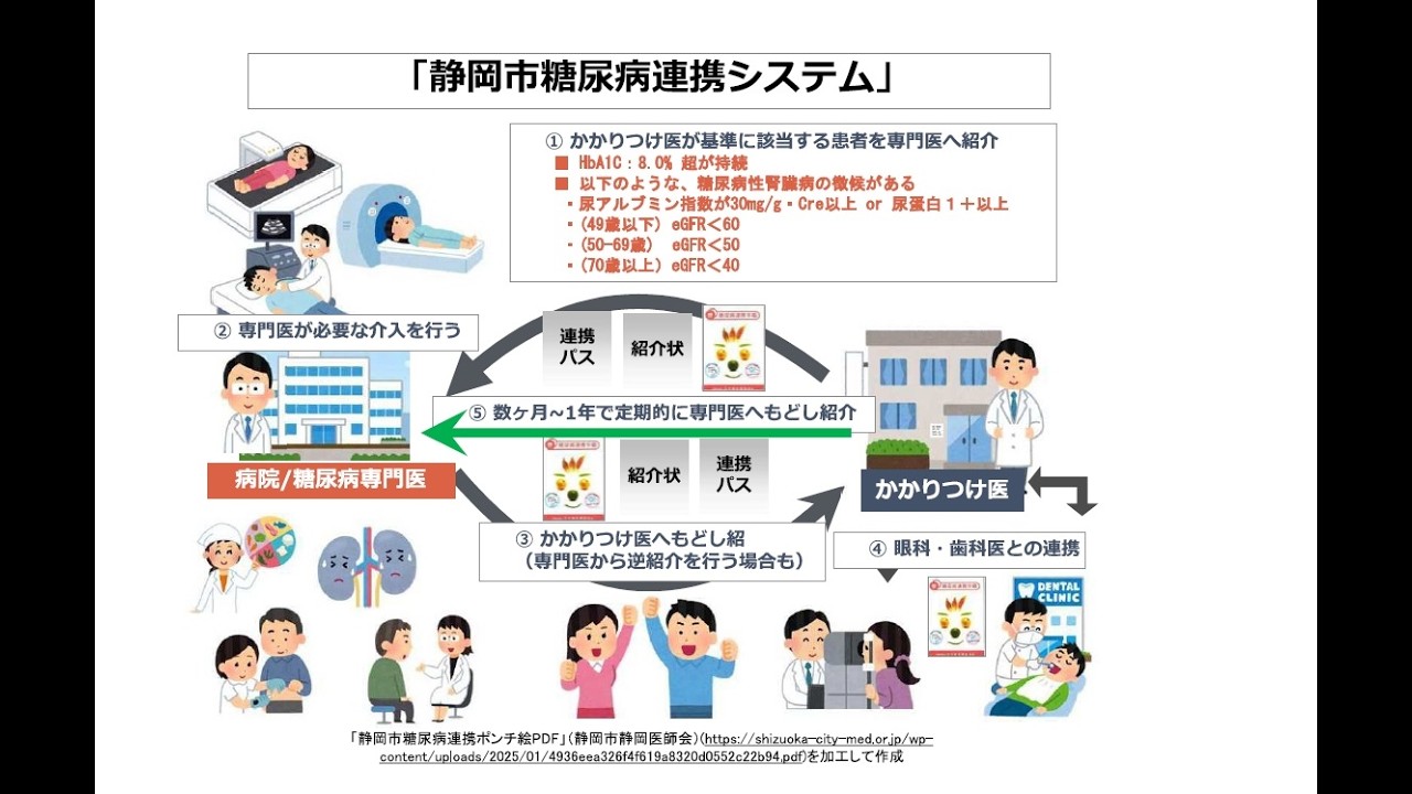 静岡市糖尿病病診連携システム説明動画
