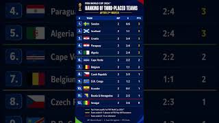 🔥 FIFA World Cup 2026 Qualifiers Update! 🔥