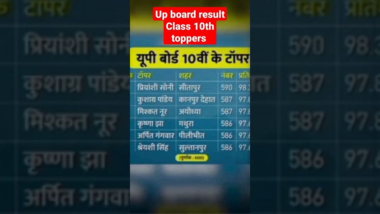 Up board class 10 toppers lists 2023 || 