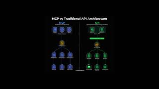 MCP vs Traditional API architecture, explained visually