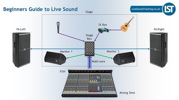 Beginners Guide to Live Sound