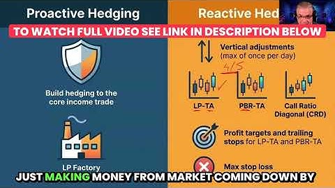 Proactive & Reactive Hedging in Options Trading