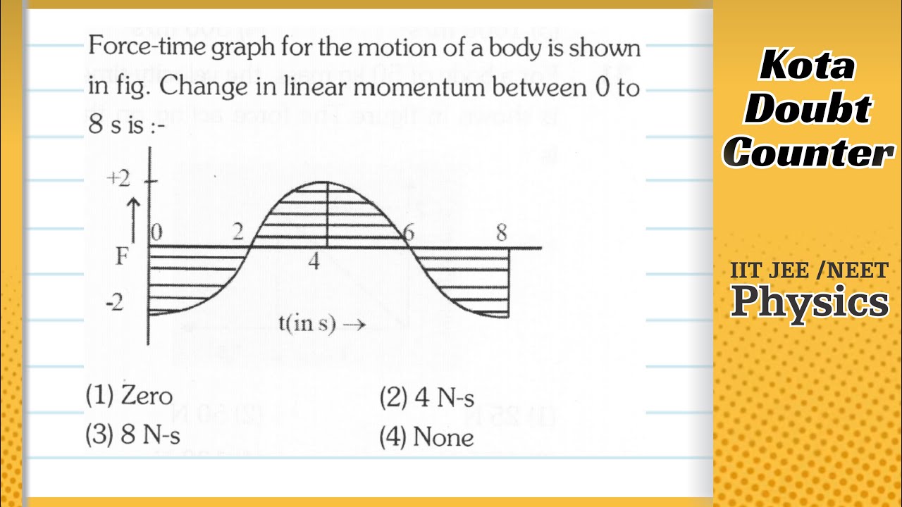 Force time Graph For The Motion Of A Body Is Shown In Fig Change In force-time-graph-for-the-motion-of-a-body-is-shown-in-fig-change-in