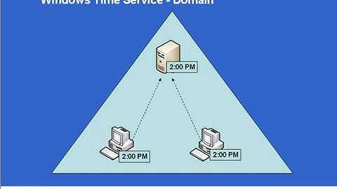 Win2003   Windows Time Service