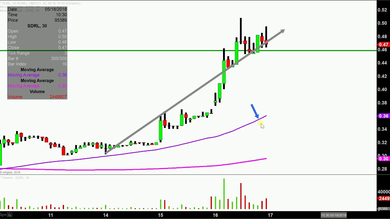 Seadrill Stock Chart