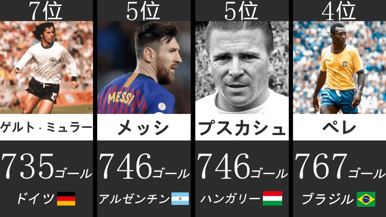 今年最も稼いだサッカー選手は誰だ 年収ランキングtop10 Youtube