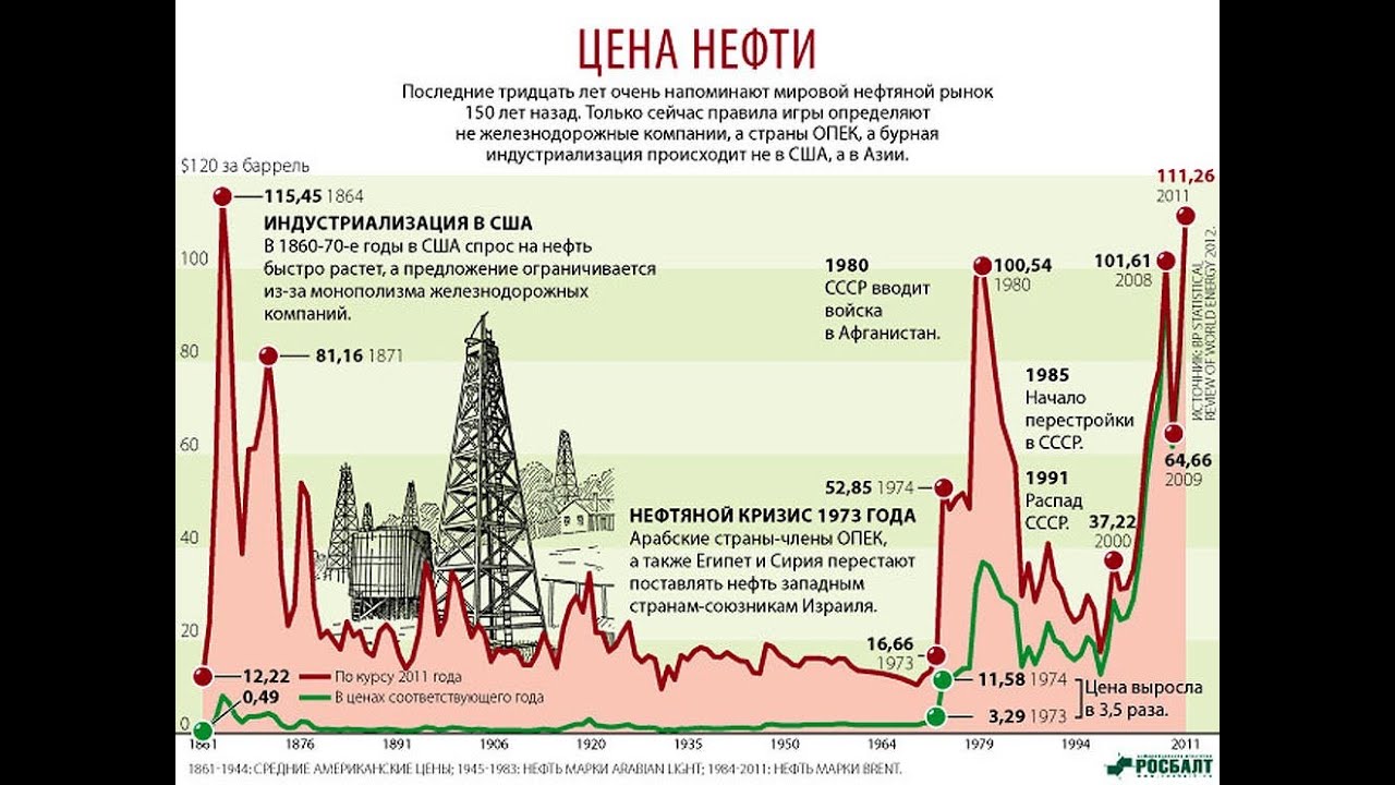 Нефть Цена Онлайн
