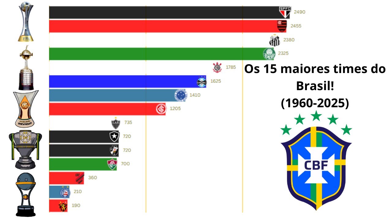 Os 15 maiores times do Brasil!! (1960-2025)