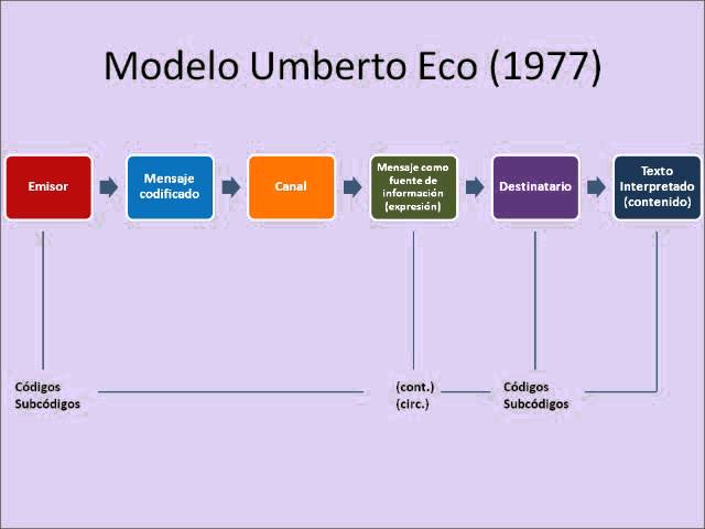 Modelo Umberto Eco - YouTube