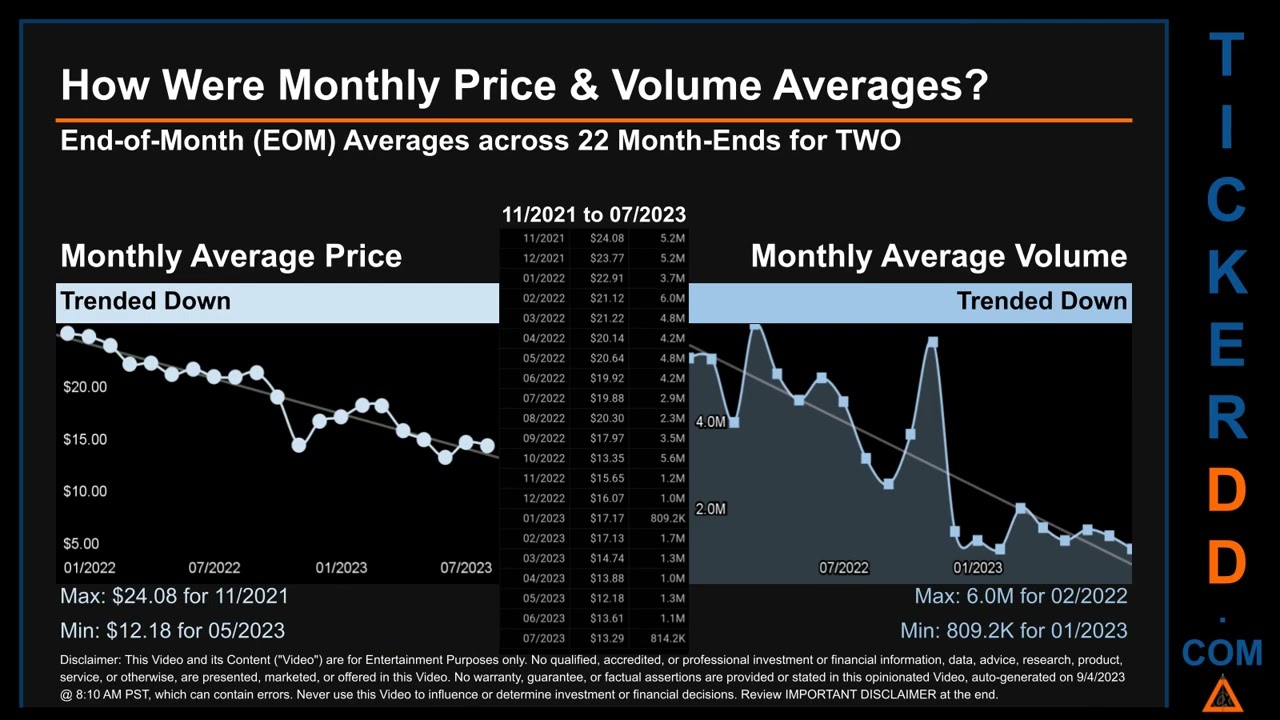TWO News along with Price and Volume Analysis TWO Stock Analysis $TWO Latest News TickerDD TWO Price