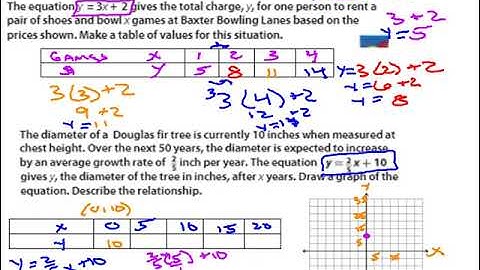 4.1 Representing Linear Nonproportional Relationships