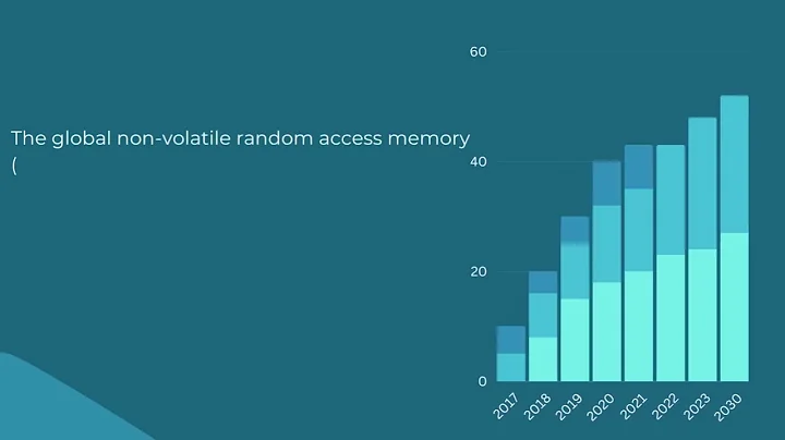 Non Volatile Random Access Memory NVRAM Market