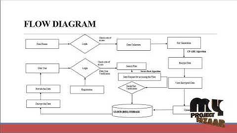 Secure Data Sharing Framework for Cloud-Assisted Industrial IoT - MyProjectBazaar