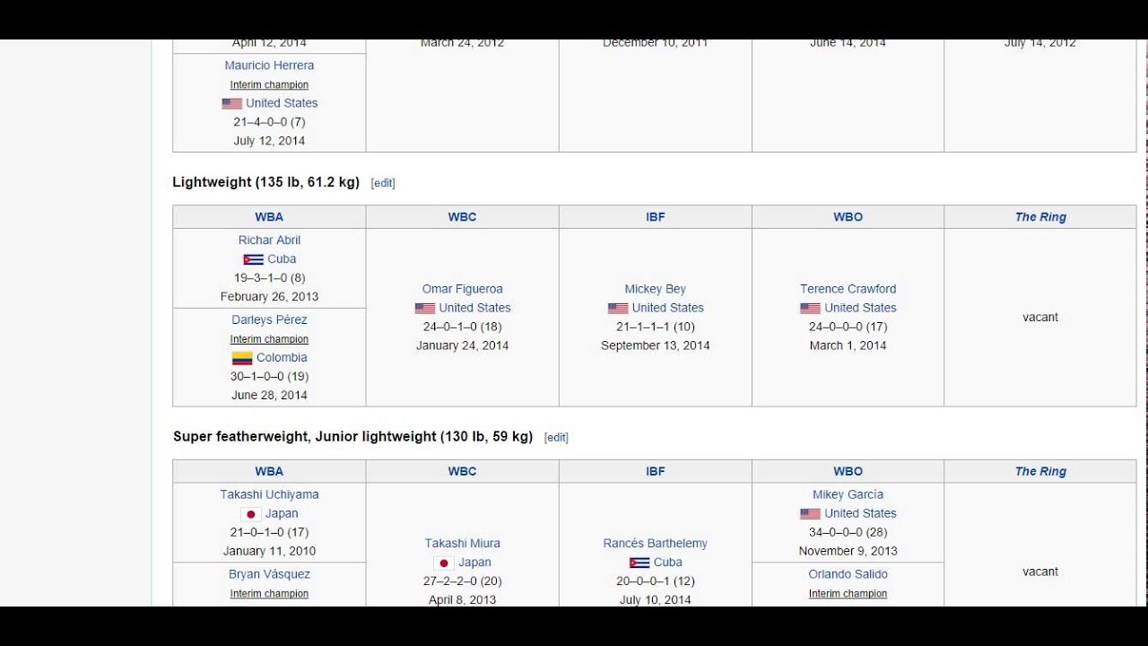 Weight Divisions In Boxing Kg | Blog Dandk