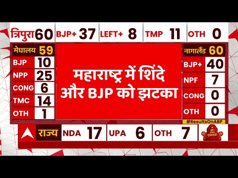 Maharashtra Bypoll Results LIVE: महाराष्ट्र में शिंदे-BJP गठबंधन को बड़ा झटका | Congress | Uddhav