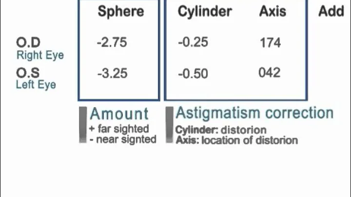 How to Read Your Eyeglasses Prescription