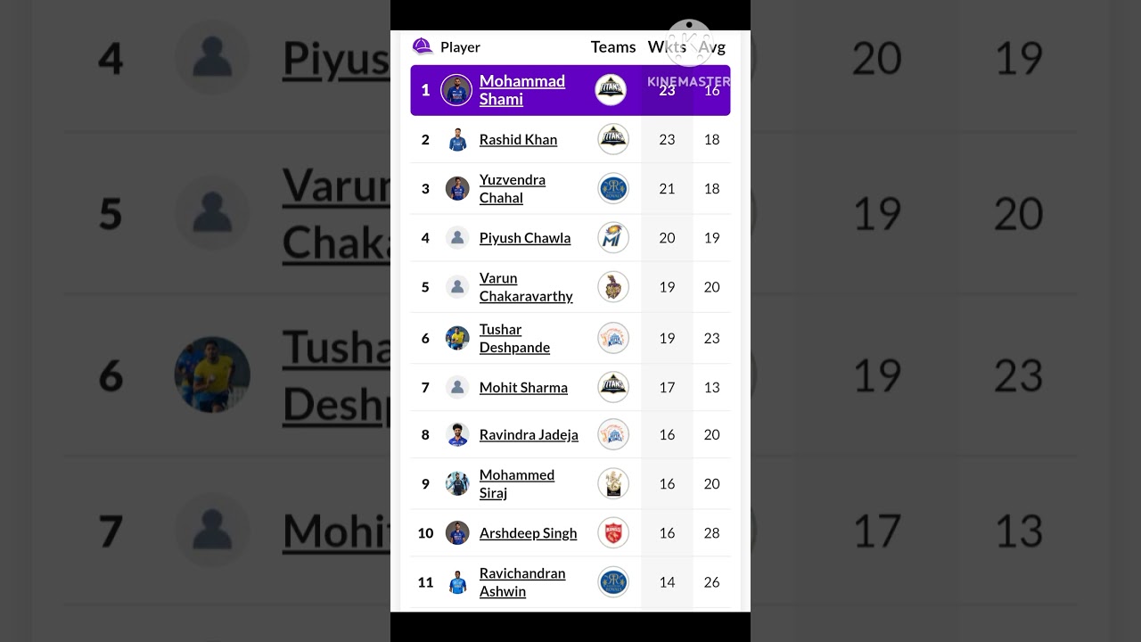 Orange and Purple Cap list 2023 