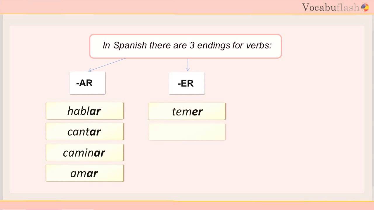 common-ar-er-ir-verbs-in-spanish-steve
