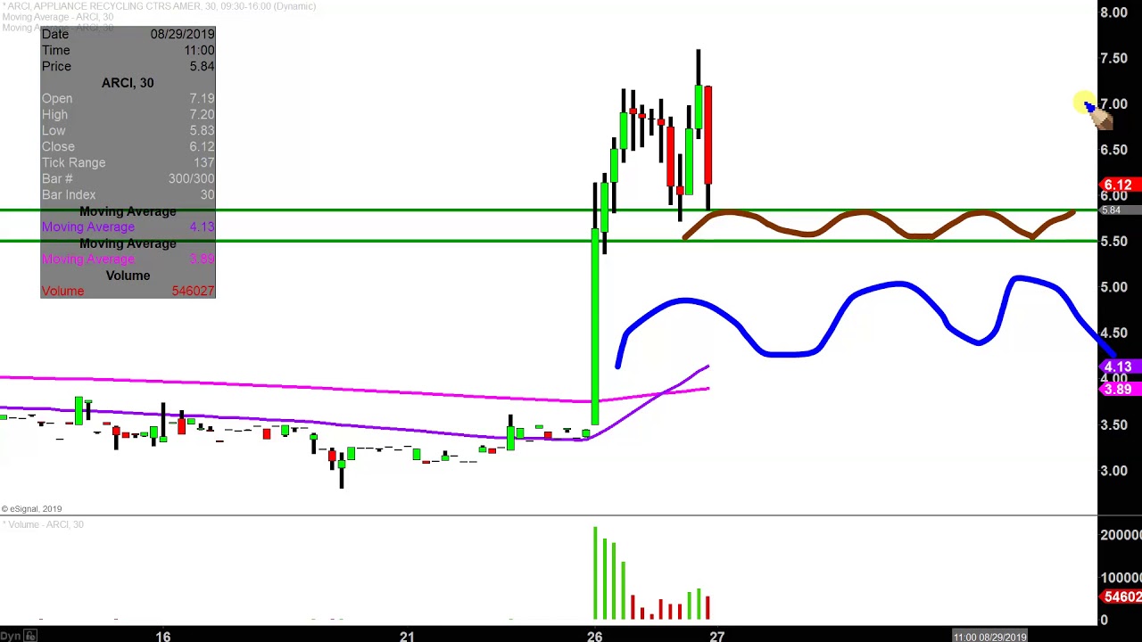 Arci Chart