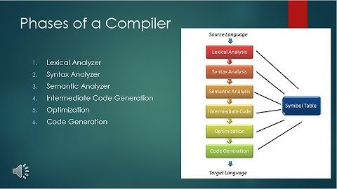 Phases of Compiler With Example | Phases of Compiler in Urdu/Hindi | Phases of Compilation Explained