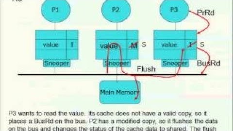 Multicore Memory Caching Issues Cache Coherency