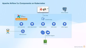 Install Apache Airflow 3 on Kubernetes | GitSync, KubernetesExecutor, and PostgreSQL Setup