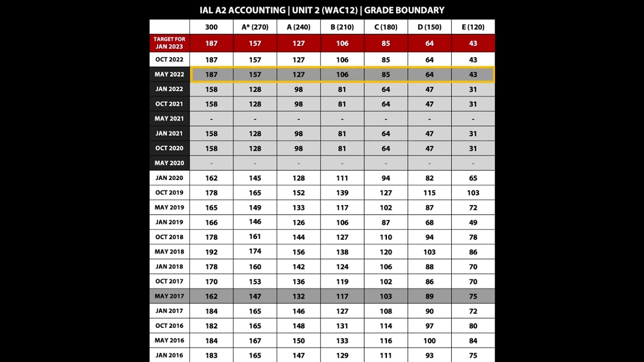 IAL GRADE BOUNDARY ANALYSIS for JAN 2023 