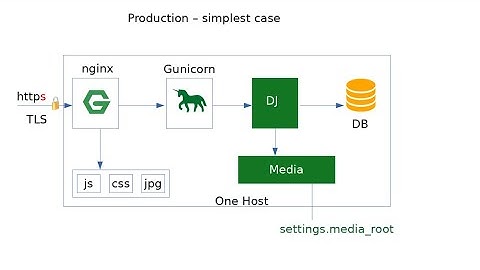Django in Production - From Zero to Hero - Part 1