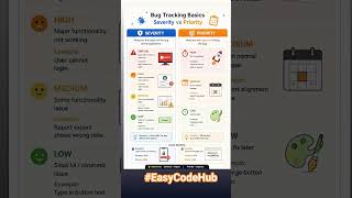 📌BUG Tracking Basics- Severity and Priority with best explanation and example for understanding.