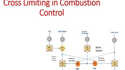 Cross Limiting in Boiler Combustion Control