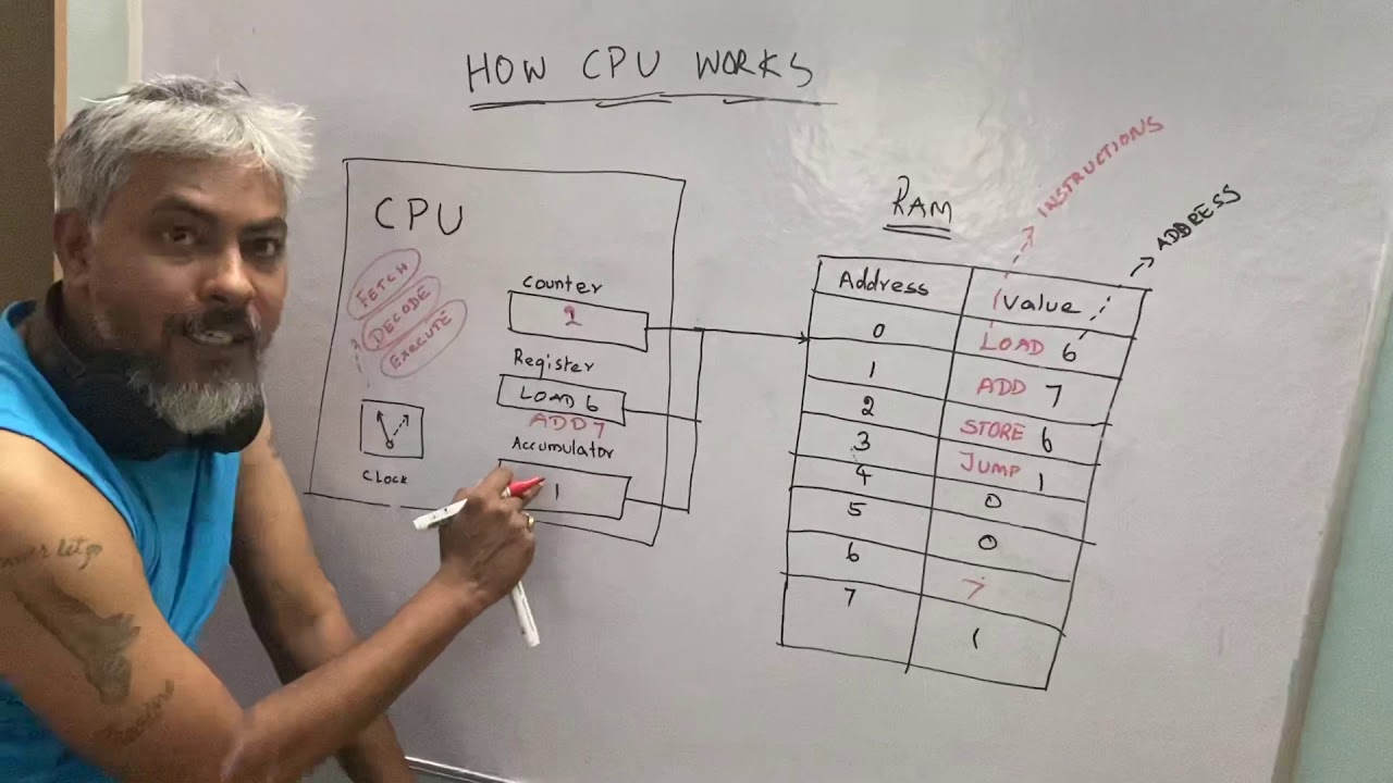 How CPU works short Explanation about (Central Processing Unit) - YouTube