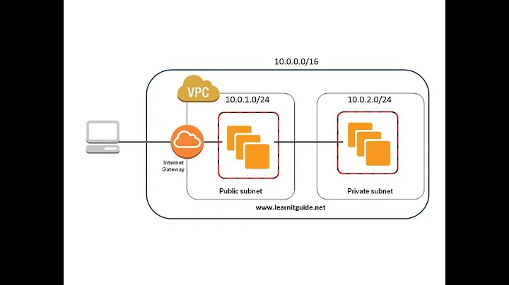 Creating a VPC with Public and Private Subnets on AWS | Step-by-Step Guide |By 3xAWS Certified Ravan