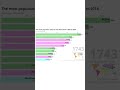 The WORLD'S Most Populous Cities in Just 1 Minutes