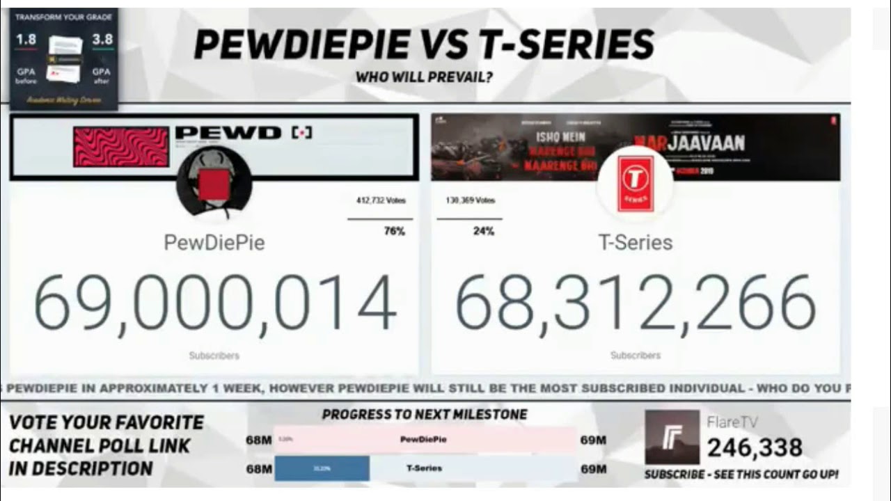 PewDiePie Reaches 69 Million Subscribers - PewDiePie Reaches 69 Million Subscribers