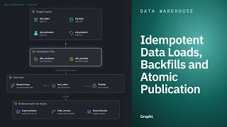 Idempotent Data Loads, Backfills and Atomic Publication · Data Warehouse