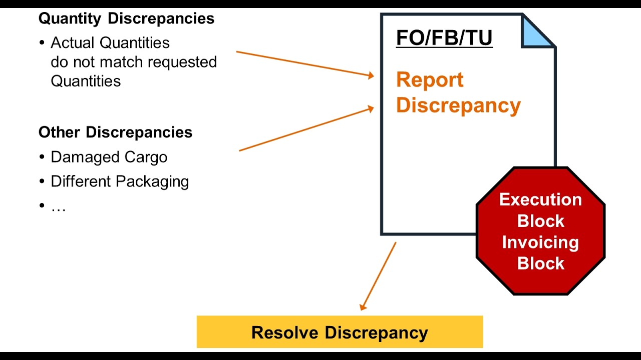 SAP TM - Configuration E23: Discrepancy Management and Report a ...