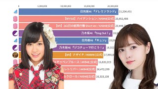 AKB48グループ & 坂道シリーズ - 歴代動画別再生回数ランキングTOP50【国内】【グラフでわかる統計・データ】 AKB48グループ & 坂道シリーズ - 歴代動画別再生回数ランキングTOP50【国内】【グラフでわかる統計・データ】
