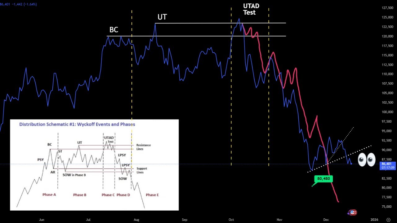 Bitcoin is completing Wyckoff distribution pattern. 📱