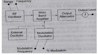 Standard signal generator (electronic measurement and instrumentation )