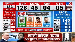Delhi MCD Exit Poll Results 2022 LIVE | MCD का सबसे सटीक EXIT POLL TV9 Bharatvarsh पर  LIVE