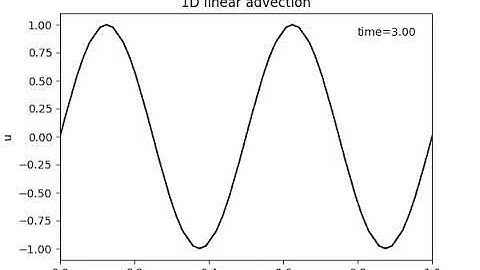 A simulation of one-dimensional linear advection