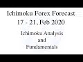 Ultimate Ichimoku Kumo Strategy on EURGBP  15, Jan 2020  Ichimoku Kinko Hyo