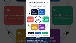 CPMAI Metodolojisi: Yapay Zeka Projesini Yönetmenin 6 Fazı