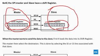 SPI COMMUNICATION PROTOCOL |  EMBEDDED SYSTEM| #electronics #embeddedsystem #protocol