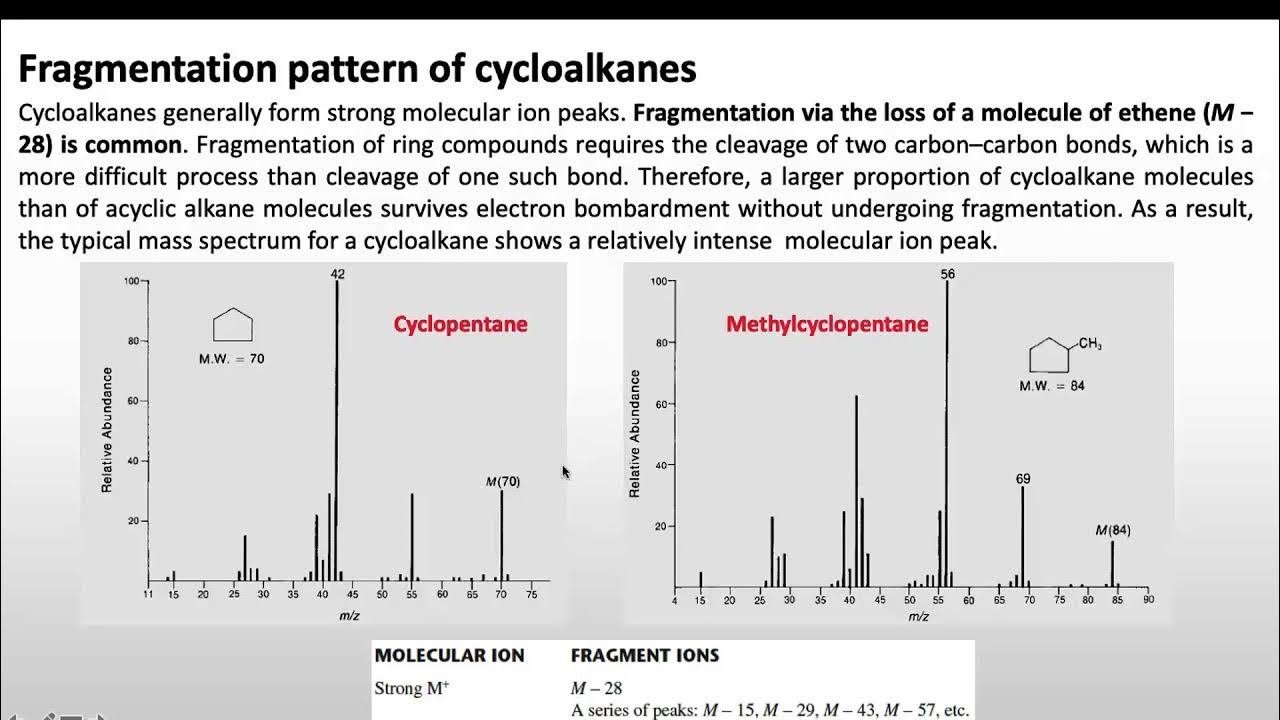Mass spectrometry Fragmentation (Part 1) YouTube